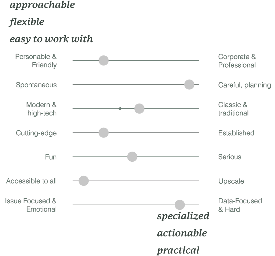 Deliverables from a branding exercise