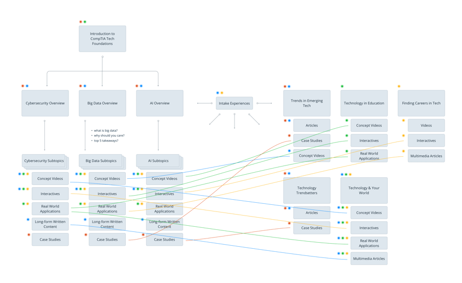 A map of how users flow through pages of the site