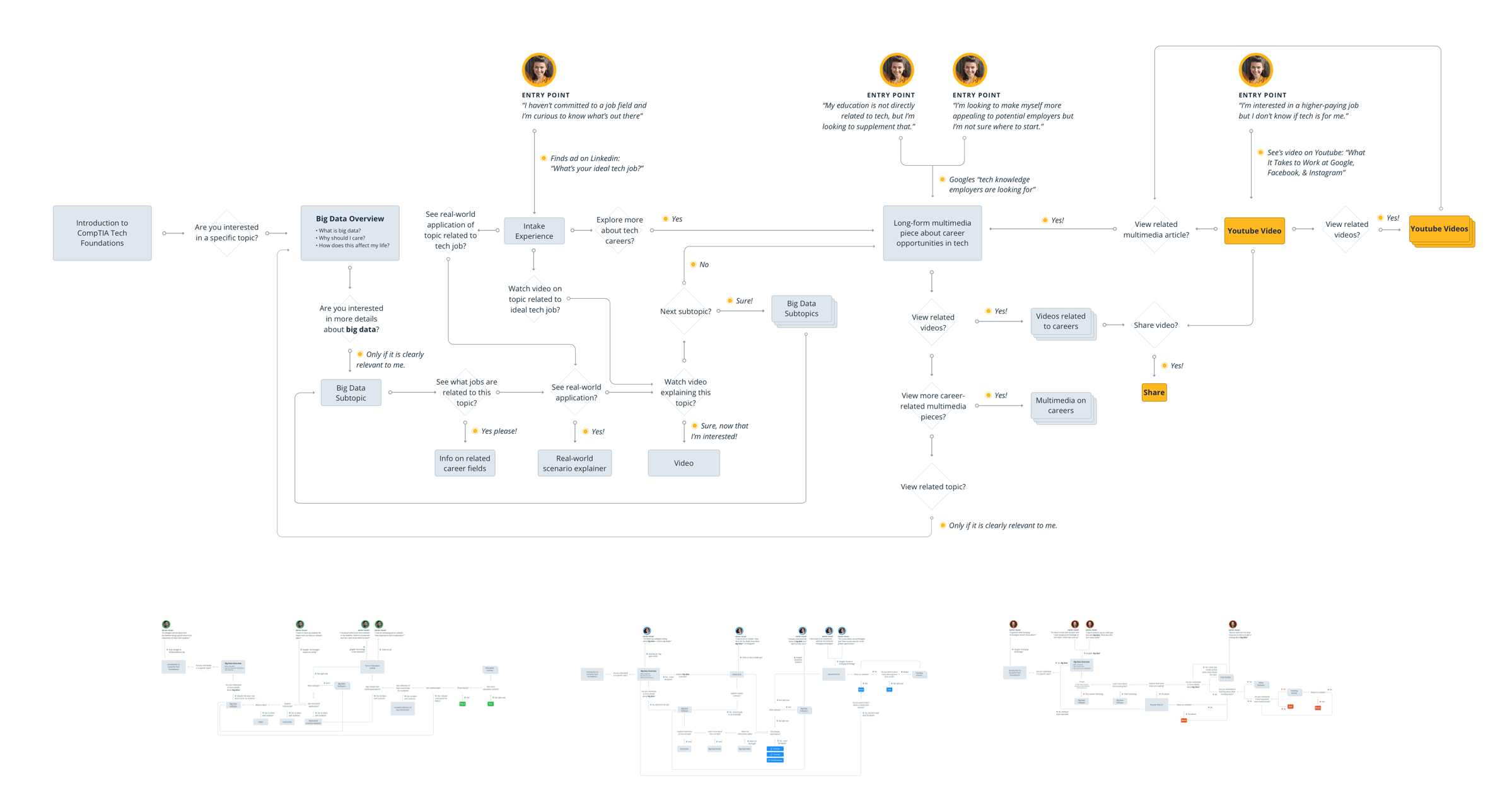 User flows for 4 audiences