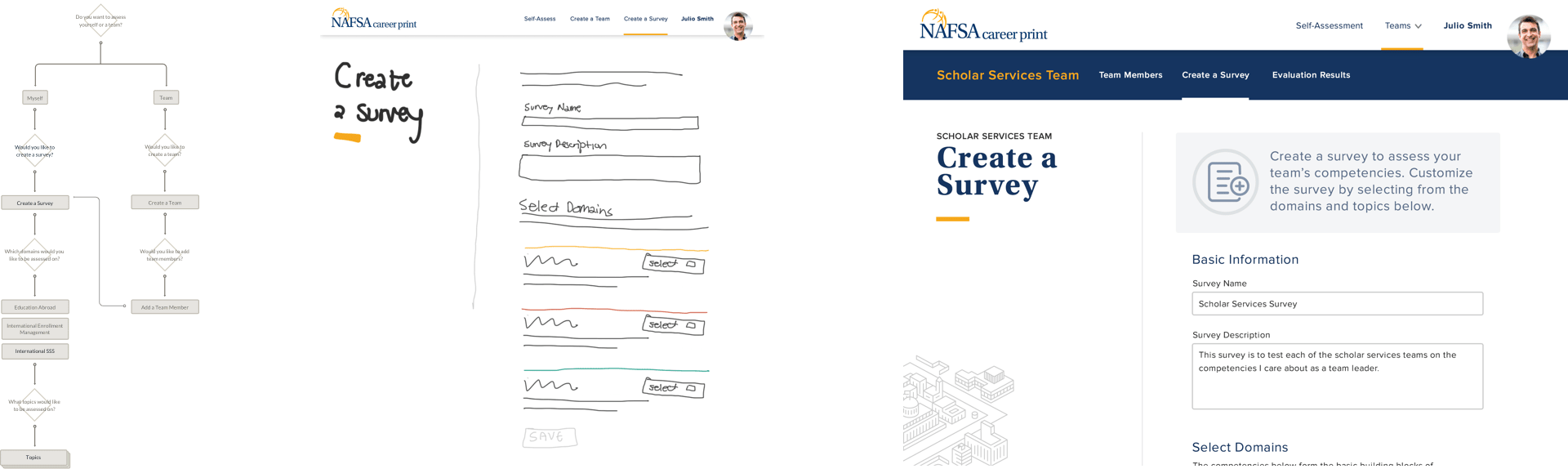 A flow of the sprint process for NAFSA Career Print