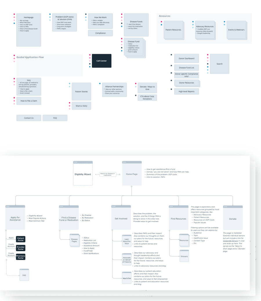 The IA process