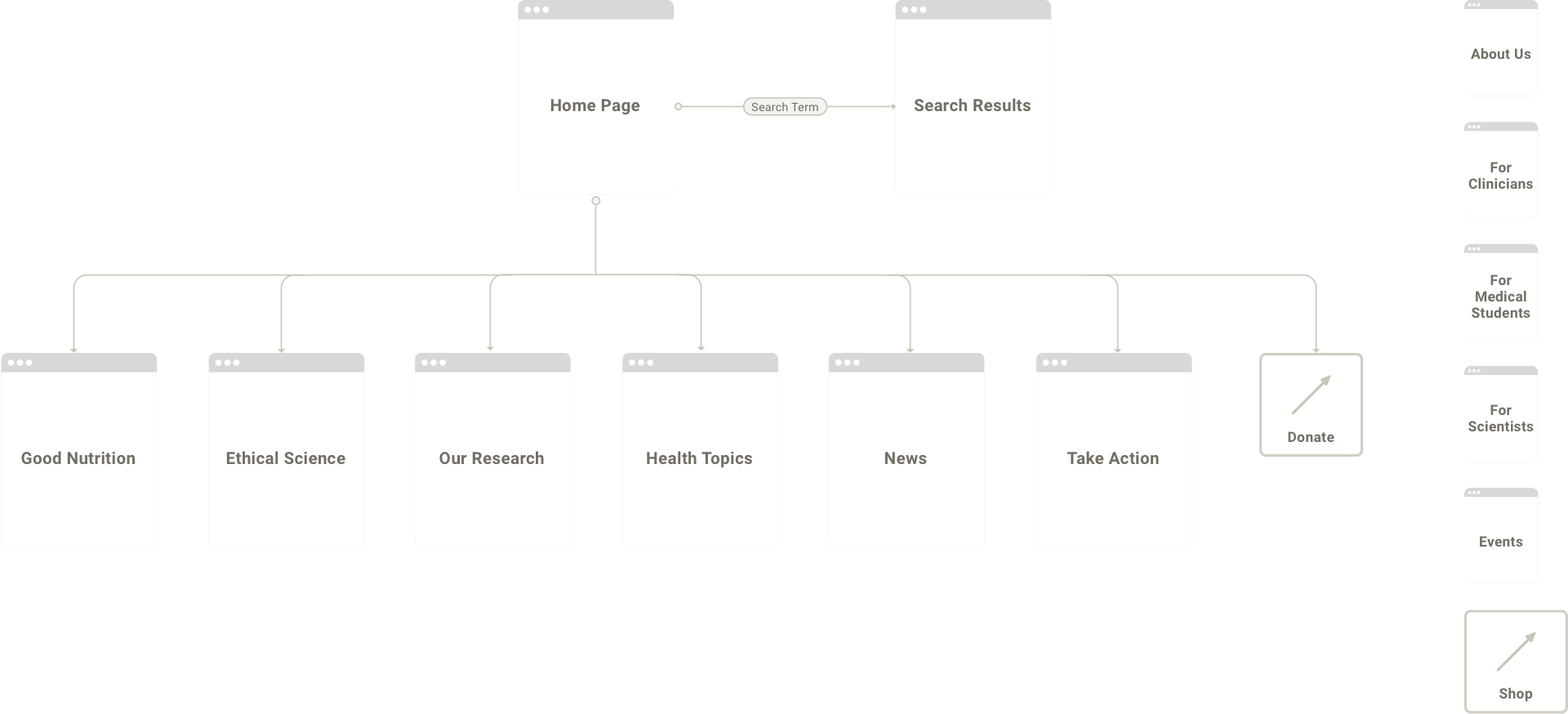 The sitemap for the PCRM redesign